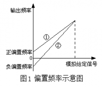 解读变频器中与频率有关的概念术语