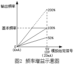 解读变频器中与频率有关的概念术语 解读变频器中与频率有关的概念术语