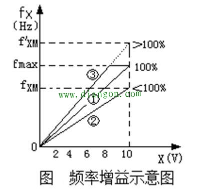 什么是变频器的偏置频率和频率增益?其作用功能是怎样的? 什么是变频器的偏置频率和频率增益?其作用功能是怎样的?