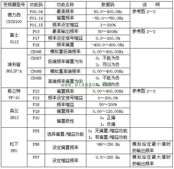 什么是变频器的偏置频率和频率增益?其作用功能是怎样的? 什么是变频器的偏置频率和频率增益?其作用功能是怎样的?
