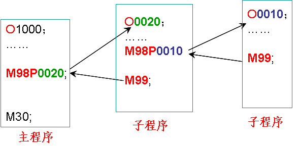 数控加工程序结构与格式 数控加工程序结构与格式