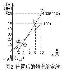 老电工分享:模拟信号控制变频器输出频率的几个问题 老电工分享:模拟信号控制变频器输出频率的几个问题
