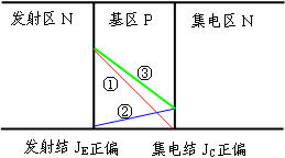 NPN晶体三极管一旦饱和导通时,集电极电流IC为什么还从集电区流过基区到达发射区,其 ... NPN晶体三极管一旦饱和导通时,集电极电流IC为什么还从集电区流过基区到达发射区,其 ...