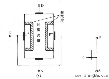 结型场效应管的结构、工作原理 结型场效应管的结构、工作原理