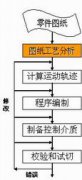 数控加工手工编程的内容和步骤
