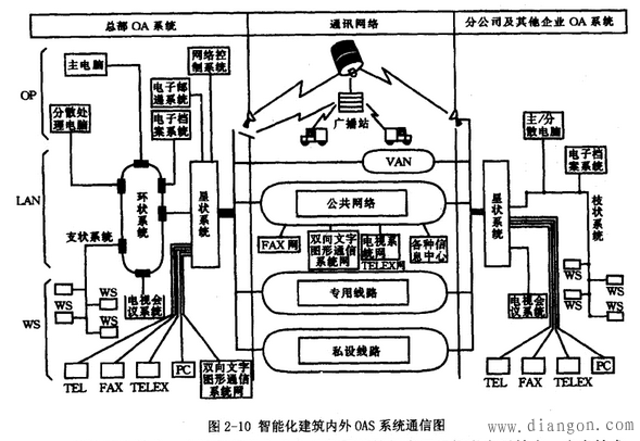 办公自动化的主要技术和主要设备