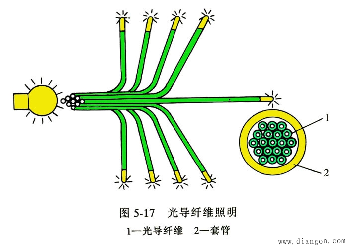 光纤照明