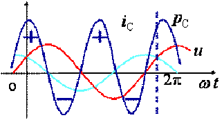电容元件VCR的相量形式