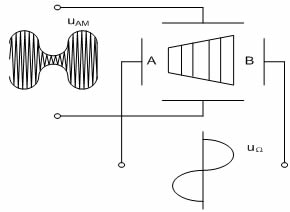 调幅波的调幅系数