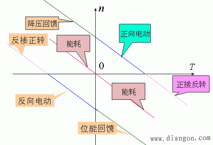 他励直流电动机的制动