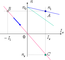 他励直流电动机的制动