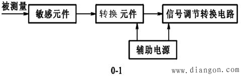 传感器的定义
