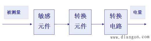 传感器的定义