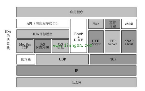 什么是工业以太网?工业以太网与传统以太网络的比较 什么是工业以太网?工业以太网与传统以太网络的比较