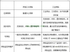 什么是工业以太网?工业以太网与传统以太网络的比较
