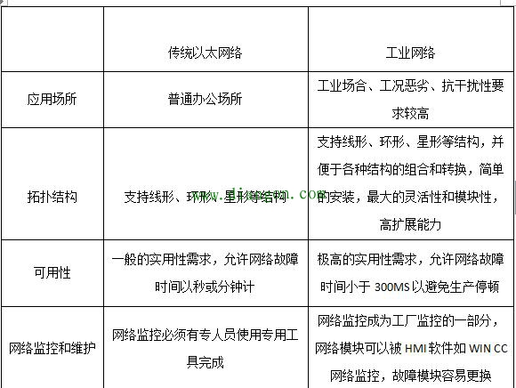 什么是工业以太网?工业以太网与传统以太网络的比较 什么是工业以太网?工业以太网与传统以太网络的比较