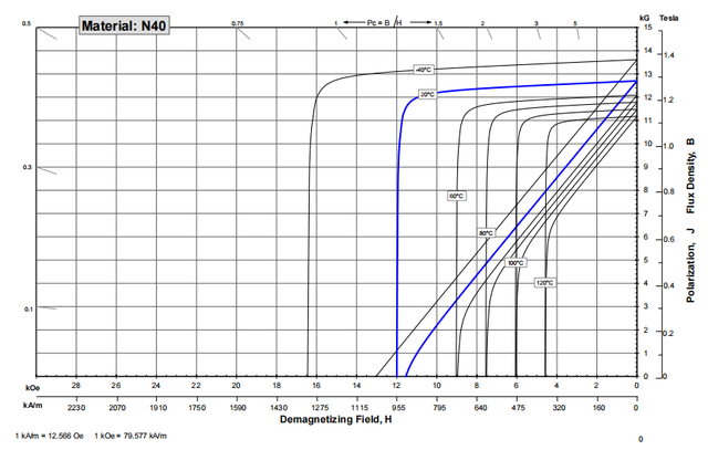 n40磁铁参数？n40磁铁是多少高斯？