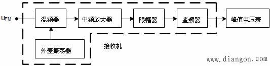 调频波参数的测量