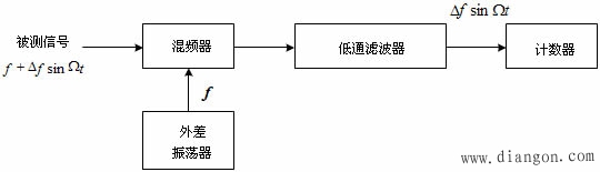 调频波参数的测量