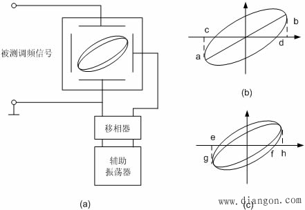调频波参数的测量