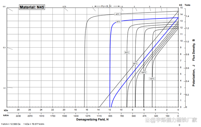 钕铁硼N45磁铁性能参数、退磁曲线、高斯