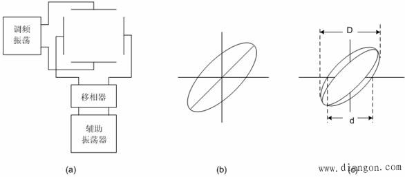 调频波参数的测量