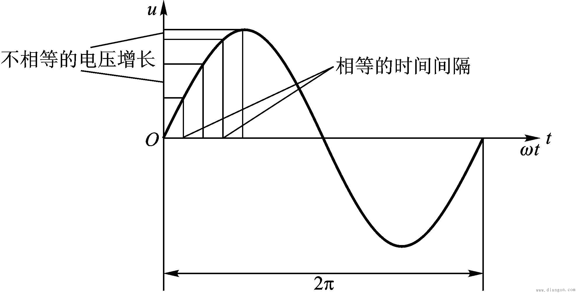 示波器测试信号发生器产生的正弦交流信号 示波器测试信号发生器产生的正弦交流信号
