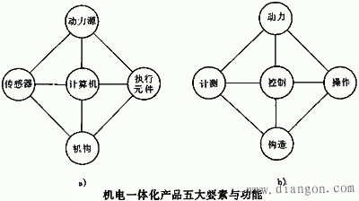 机电一体化产品的构成
