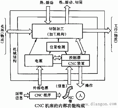机电一体化产品的构成