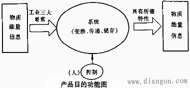 机电一体化产品的构成