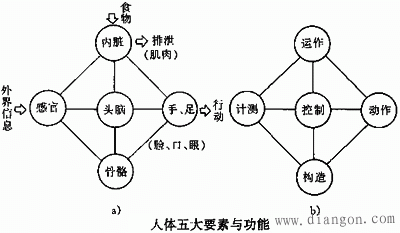 机电一体化产品的构成