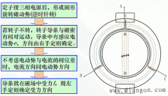 异步电动机是怎么转起来的?