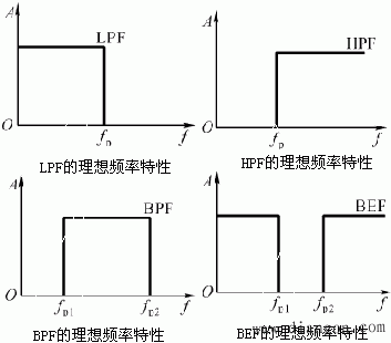 滤波器的功能与分类