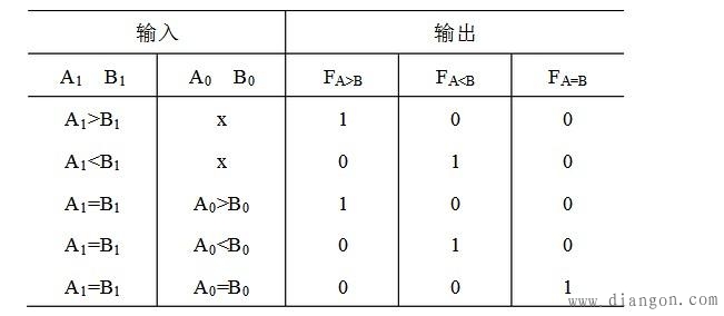 数值比较器基本原理 数值比较器基本原理
