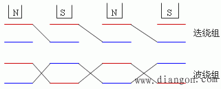直流电机绕组的基本型式