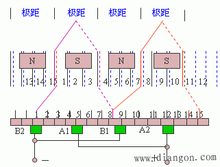 直流电机绕组的基本型式
