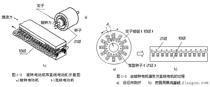 直线电机的基本结构与工作原理 直线电机的基本结构与工作原理