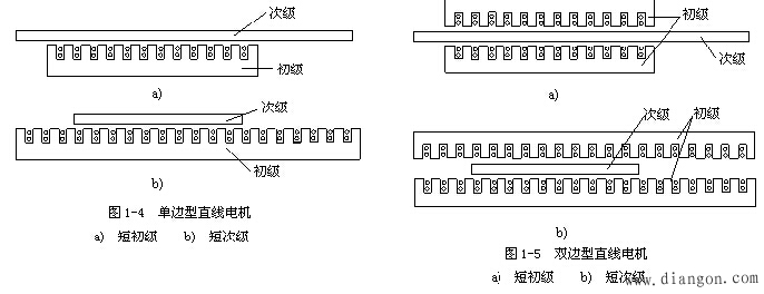 直线电机的基本结构与工作原理 直线电机的基本结构与工作原理