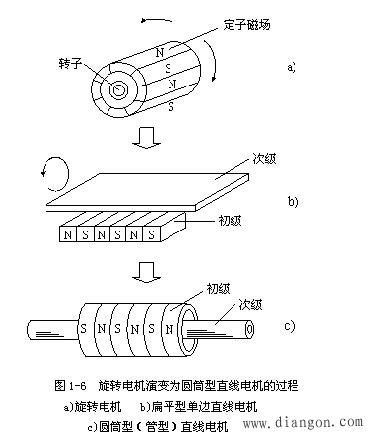 直线电机的基本结构与工作原理 直线电机的基本结构与工作原理