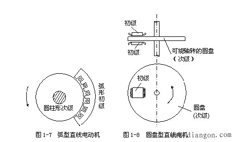 直线电机的基本结构与工作原理 直线电机的基本结构与工作原理