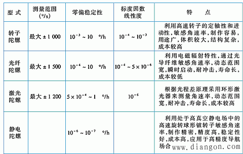 常用的速度测量传感器