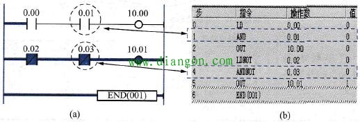 欧姆龙plc AND、ANDNOT指令应用举例