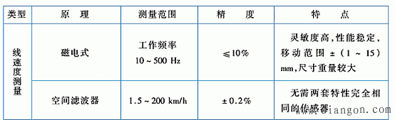 常用的速度测量传感器