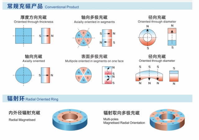 钕铁硼磁铁如何充磁？