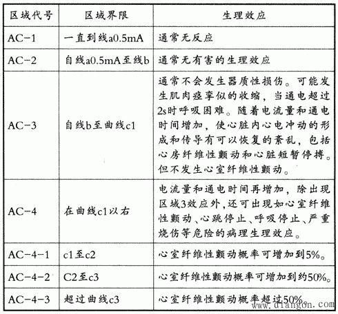 安全电压与电击防护