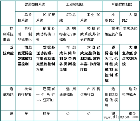 单片机与PLC编程的区别