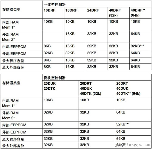 施耐德Twido PLC用户存储器