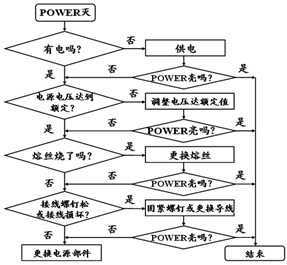 可编程控制器的维护与故障检测