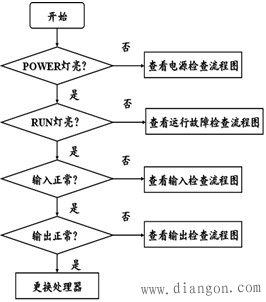 可编程控制器的维护与故障检测