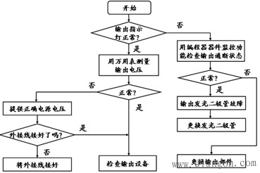 可编程控制器的维护与故障检测